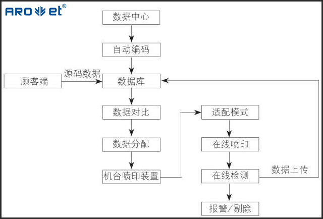 自动二维码喷码机与印刷机联动